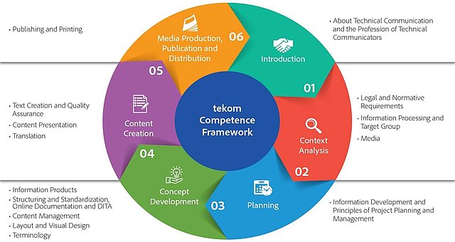 tekom competence framework